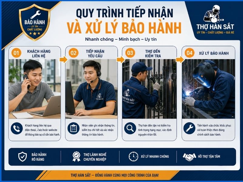 Quy trình tiếp nhận và xử lý bảo hành dịch vụ tại Thợ Hàn Sắt